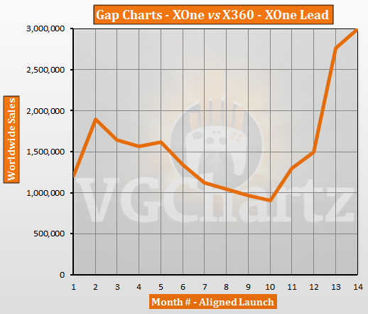 Xbox One vs Xbox 360 – VGChartz Gap Charts – December 2014 Update