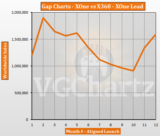 Xbox One vs Xbox 360 – VGChartz Gap Charts – October 2014 Update