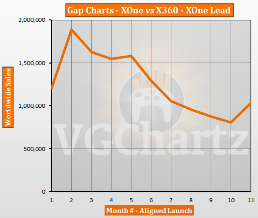 Xbox One vs Xbox 360 – VGChartz Gap Charts – September 2014 Update