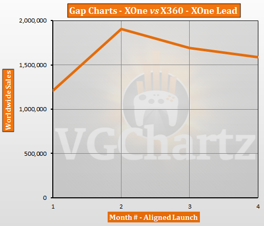 Xbox One vs Xbox 360 – VGChartz Gap Charts – February 2014 Update