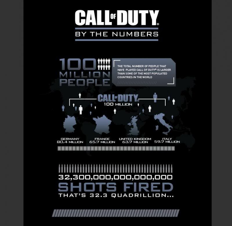 Call of Duty 100 Million