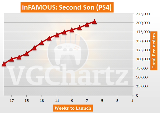 USA Preorders Chart, 8 February 2014 - Lightning Returns: Final Fantasy XIII