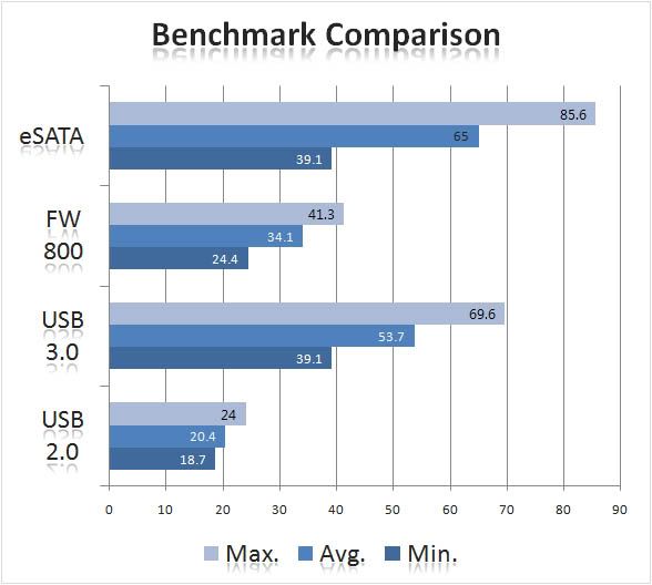 USB 3.0 write speed faster than read speed?? - AVS Forum | Home Theater