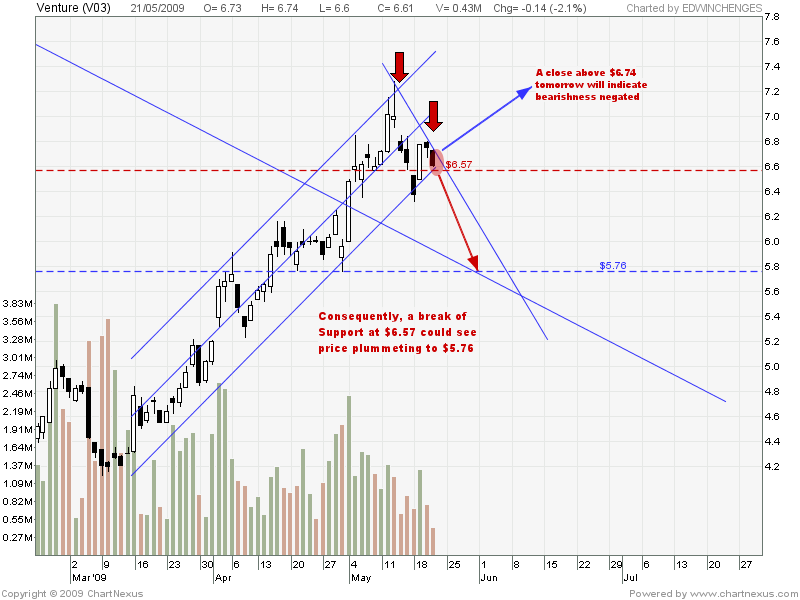 sgx venture a respite in uptrend posted by edwin edangelus cheng ...