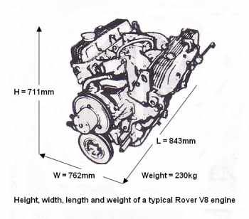 V8 engine blueprints, dimensions etc etc | Retro Rides