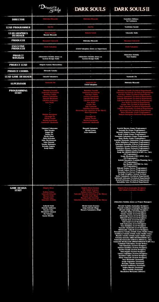 DarkSoulsCreditsComparison_zps7f505944.jpg~original