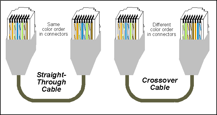  mean that you can’t use Straight through cable to connect pc to pc
