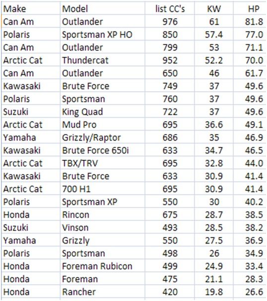 Honda atv horsepower chart #5