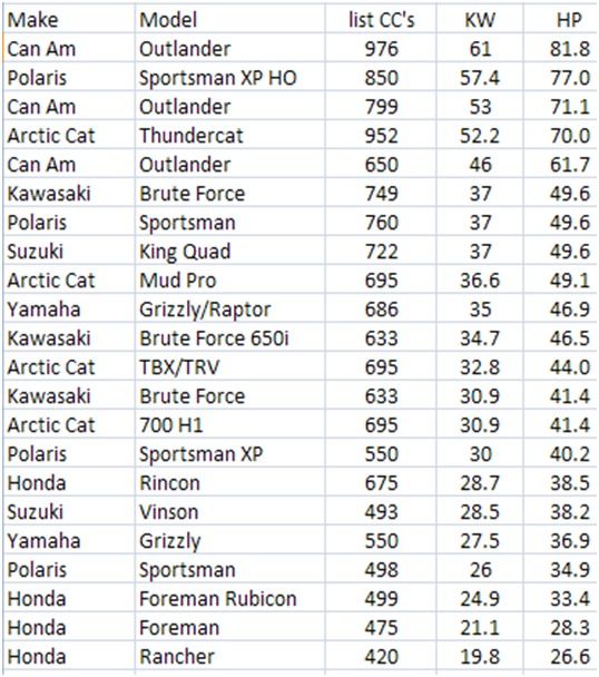 Honda atv horsepower ratings #6