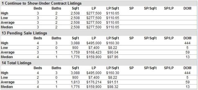 under contract stats
