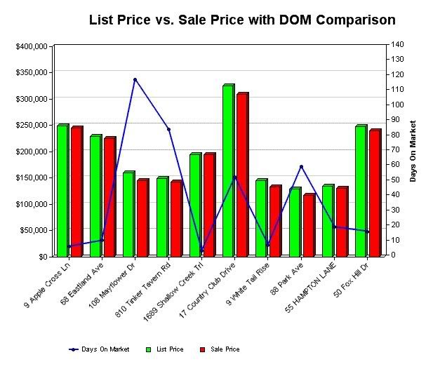 sold chart