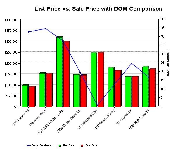 sold chart