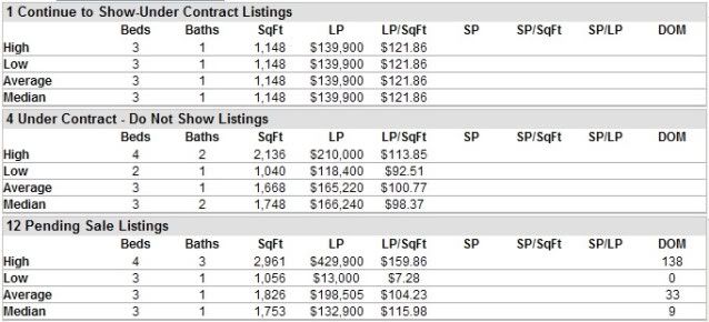 under contract stats