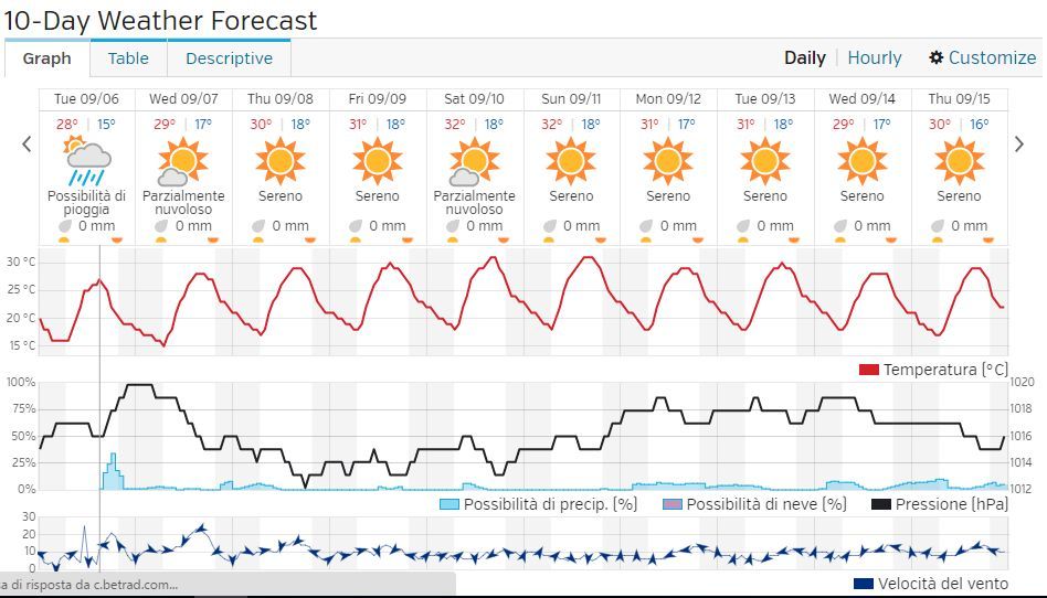 Weather Forecast Thread (average, Chicago, days, precipitation