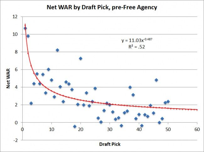 Net-WAR-by-draft-pick-pre-free-agency-650x483.jpg