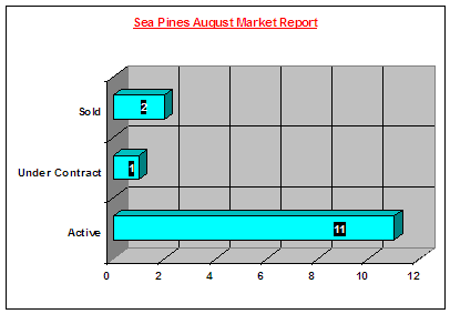 Sea Pines August Market Report