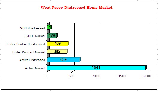 West Pasco Distressed Home market update