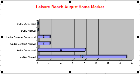Leisure Beach Distressed Home market report