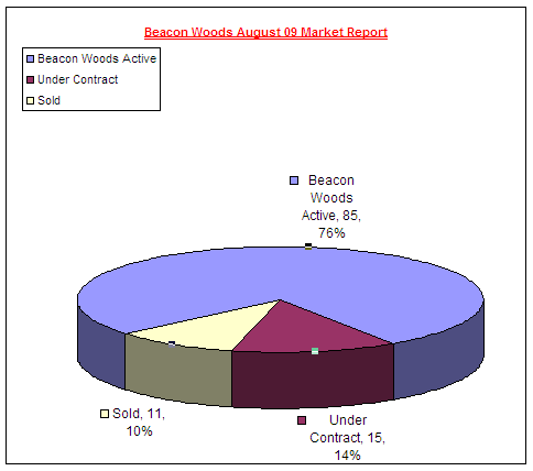 Beacon Woods, Hudson, Florida Real Estate Market Report