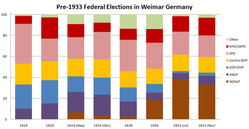 WeimarElections.gif