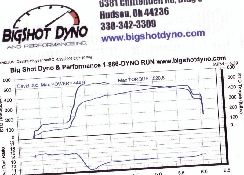 3dyno charts NA, 100 shot nitrous, 10 psi boost w/ meth..same car