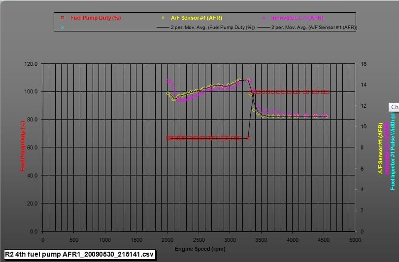 Leaning out when Fuel Pump Duty cycle at 66 NASIOC