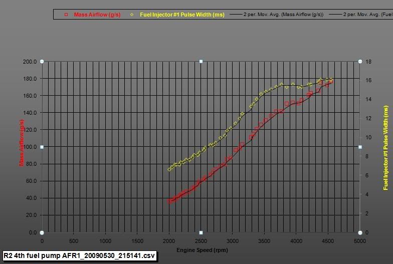 Leaning out when Fuel Pump Duty cycle at 66 NASIOC