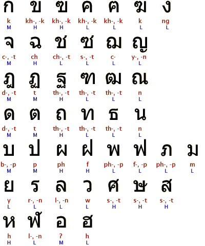 Modoern Thai Script
