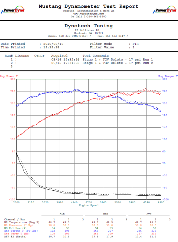 Post Your Dyno Plot And Mods See Format Inside Page 30