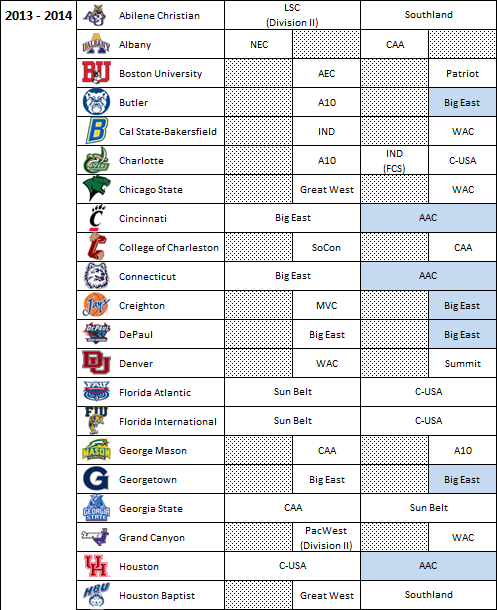 College Football Divisions Chart