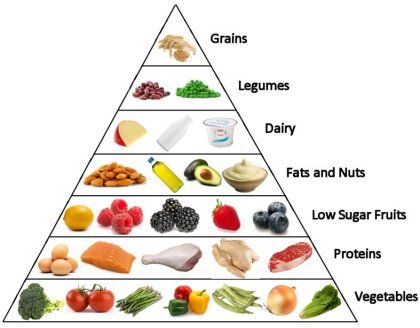 Download this Low Carb Food Pyramid... picture