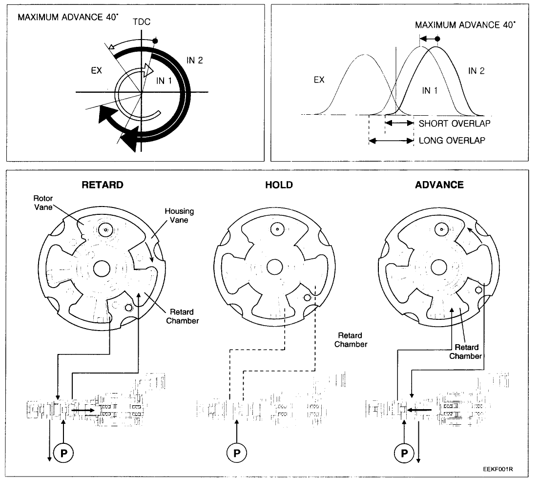 Hyundai Elantra: CVVT (Continuously Variable Valve Timing) System. Description and Operation Hyundai Elantra: CVVT (Continuously Variable Valve Timing) System. Description and Operation