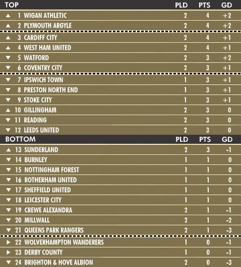 cocacolachampionshiptableafter2games.jpg