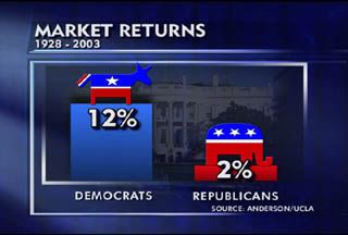 stock market returns democrat republican