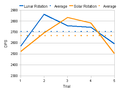 Lunar and Solar rotations