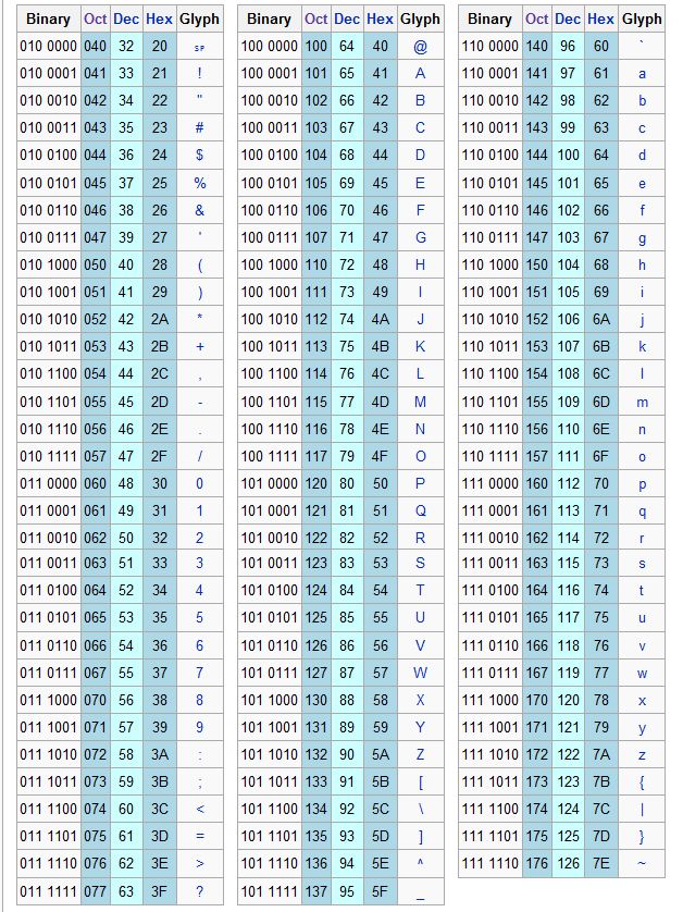 Binary Number Chart