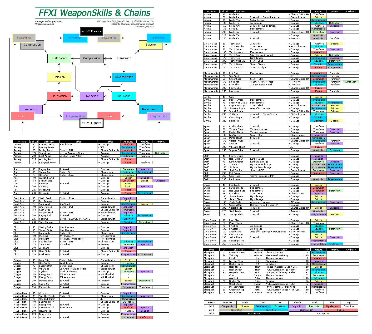ffxi sc chart