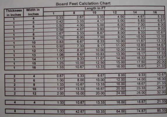 Board Foot chart Portable Sawmills Forestry Equipment Norwood