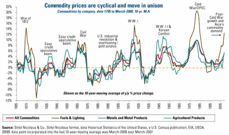 CommodityPriceCycles1805to2008.gif