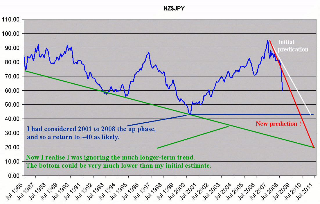 NZJPY_1986to2008_pred_081013.gif