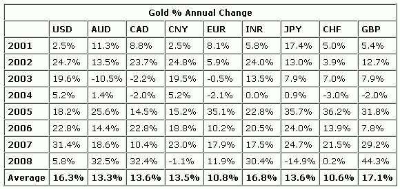 Gold_Annual_Change_2001to2008.gif