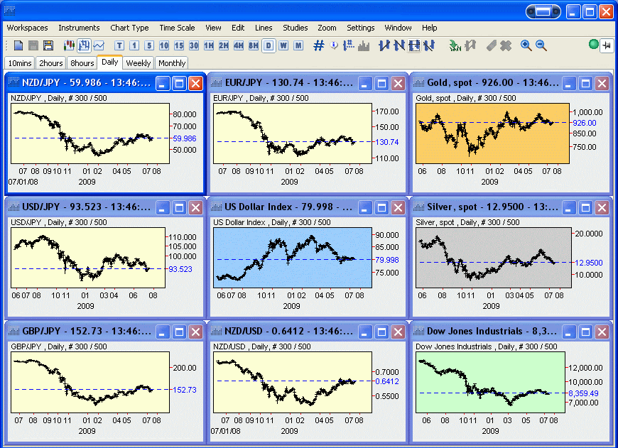 Netdania Com Java Charts