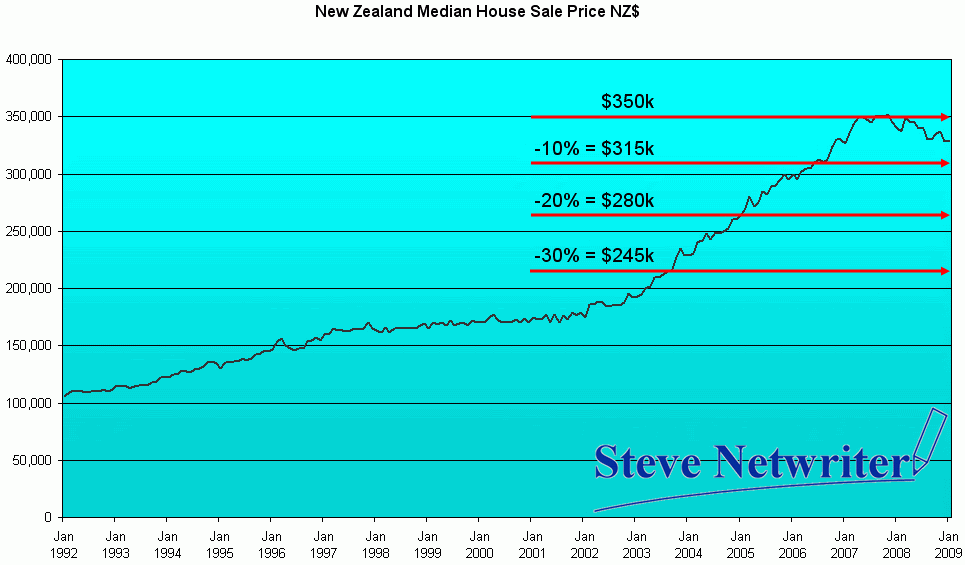 NZ_Median_Sale_Prices_1992to2008_09.gif