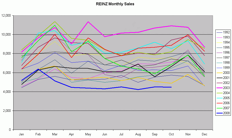 REINZ_Monthly_Sales_1992to2008_0811.gif