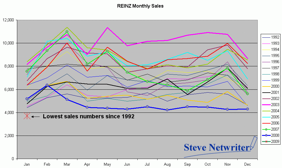 REINZ_Monthly_Sales_1992to2008_0902.gif