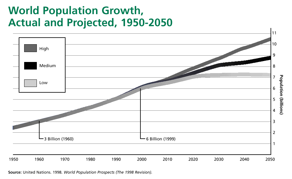 World_Population_Growth_1950to2050.gif