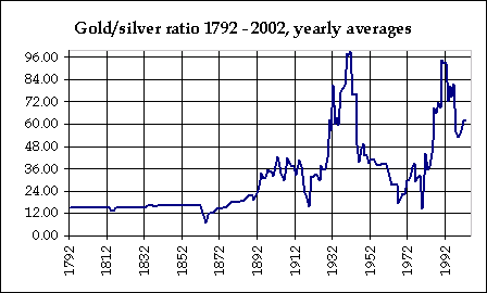 GoldSilverRatio1792to2002.gif