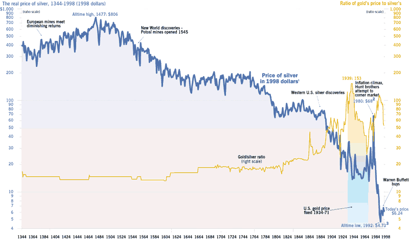 GoldSilverRatio_1344to1998.gif