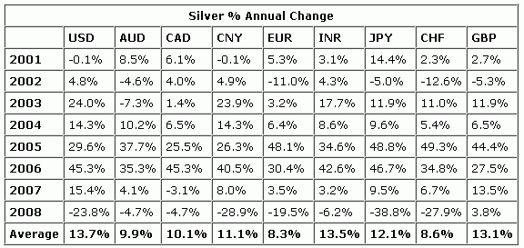 Silver_Annual_Change_2001to2008.gif