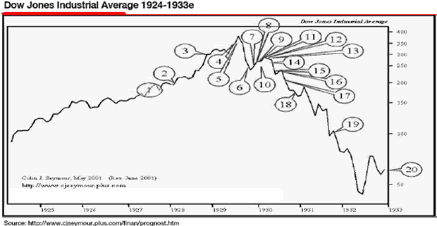 DowJones_1924to1933_withbubblepoint.gif